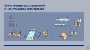 Трубопроводный транспорт нефти и нефтепродуктов. Основные объекты и сооружения
