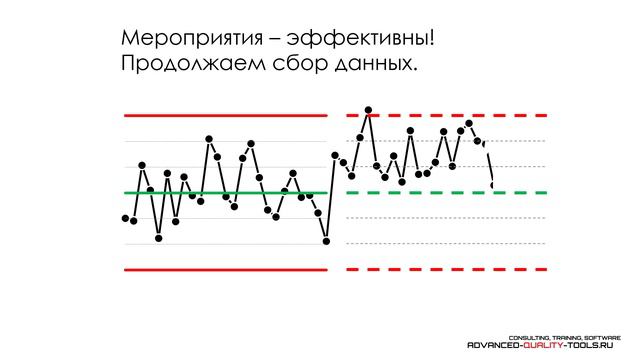 Метод оперативного диагностирования изменений в процессе с помощью Контрольных карт Шухарта