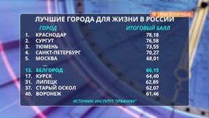 Белгород в числе лучших городов для жизни в России
