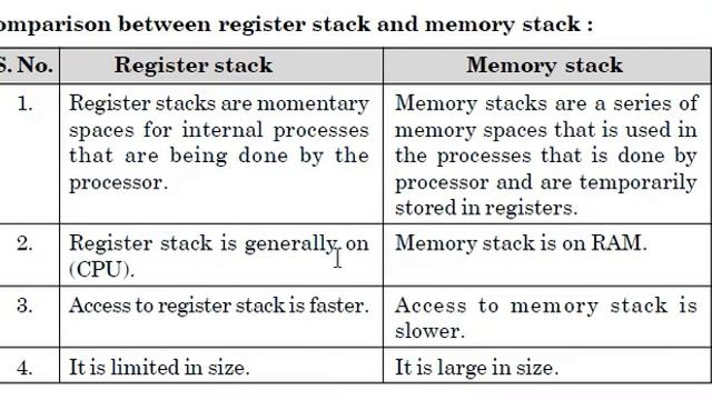 Difference between register stack and memory stack/COA/PRIYA SOM смотреть онлайн