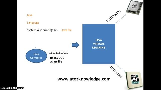 JAVA Introduction in TAMIL  #java #javaintroduction #javaprogramming