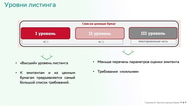 Уровень листинга. Листинг ценных бумаг это. Листинг первый уровень это. Уровни листинга МОСБИРЖИ. Листинг акций.