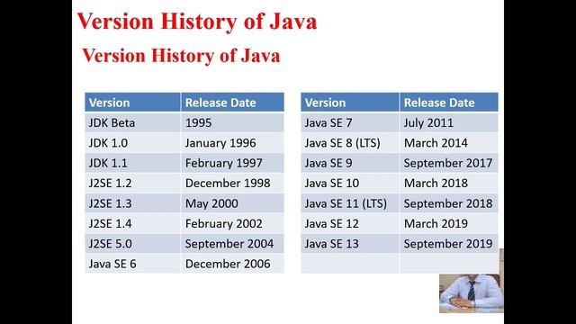 Introduction to Java |Java Tutorials for Beginners |Java online Training | Features of Java