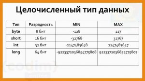 #Java Урок 2.3 Типы данных. Видеоуроки с нуля для детей 12+ лет от школы Codim.Online