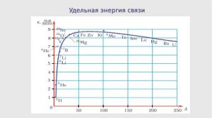 Протонно нейтронная модель атома