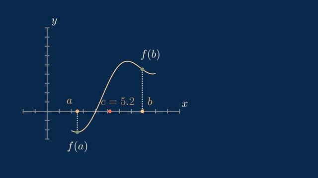 A Visual Explanation of Bisection Method | Hindi