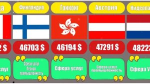 Самые благополучные страны мира по уровню жизни из расчета ВВП на душу населения [инфографика]