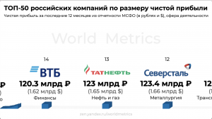 ТОП-50 российских компаний по чистой прибыли. Угадаете самую прибыльную компанию России в 2021 году?