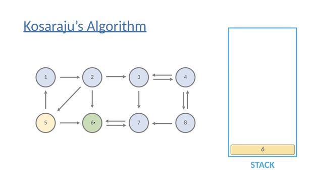 Kosaraju's Algorithm - Strongly Connected Components (Graph Algorithms in Java) смотреть онлайн