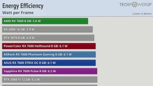 5 Card Radeon RX 7600 Round-up Review: ASUS, Sapphire, ASRock, PowerColor, and AMD