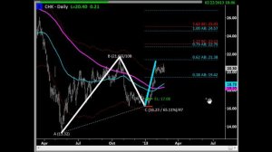 ABC Bullish Patterns for Feb. 25, 2013