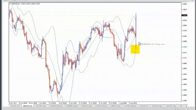 Forex. Использование Полос Боллинджера