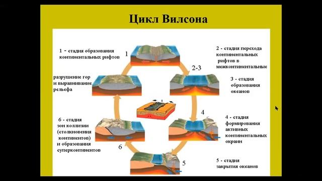 Региональная геология и геотектоника лекция 4. 7 семестр. для специальности 5В070600