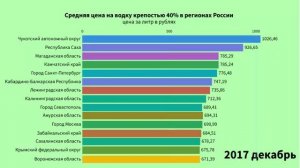 Средняя цена на водку крепостью 40% в регионах России