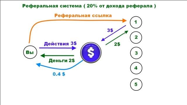 Что такое реферальная система и кто такие рефералы
