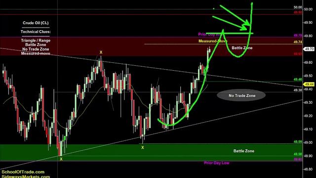 Spike & Channel Trading Strategy | Crude Oil, Emini, Nasdaq, Gold & Euro смотреть онлайн