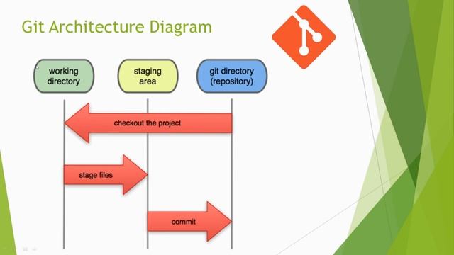 Git Architecture | GitLab | GitHub | Bitbucket | Git tutorials for Beginner's