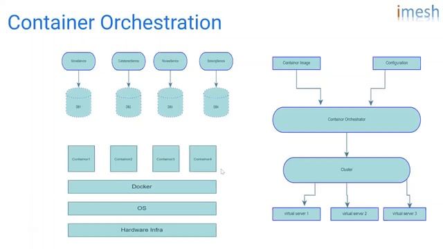 Why do you need Kubernetes | Webinar | Kubernetes Architecture | IMESH смотреть онлайн