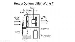 Waykar Dehumidifier Error Messages E1 || E2 || E4 || E7