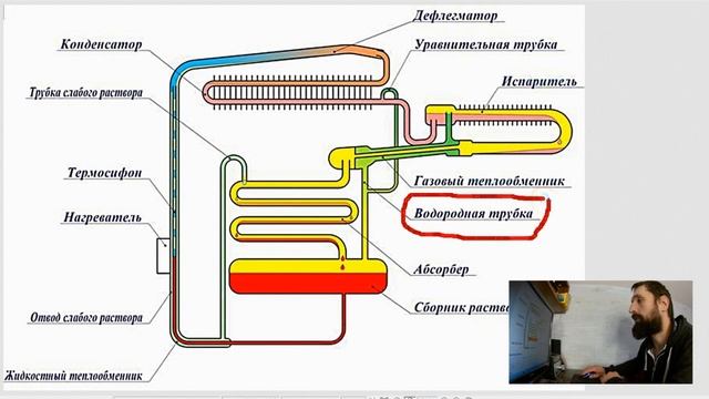 Холодильник Работает без КОМПРЕССОРА. Аммиак, вода и водород. Как это работает? Ремонт холодильнико
