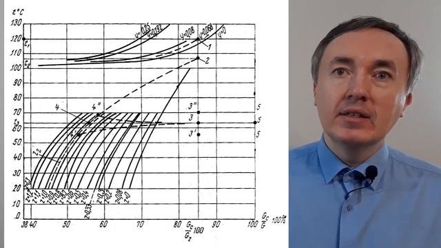 Расчёт помадосбивальных машин: производительность, график работы, коэффициент пересыщения