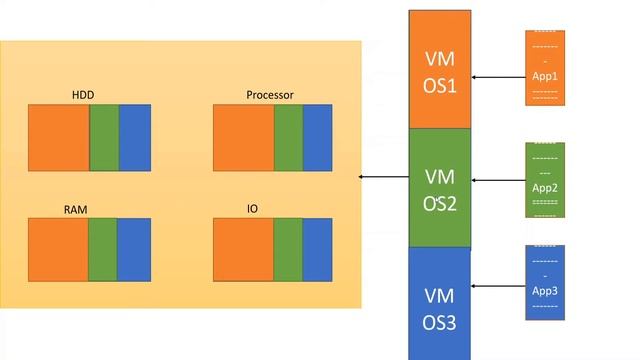 What is Container/Docker & Virtualization (Cloud computing)