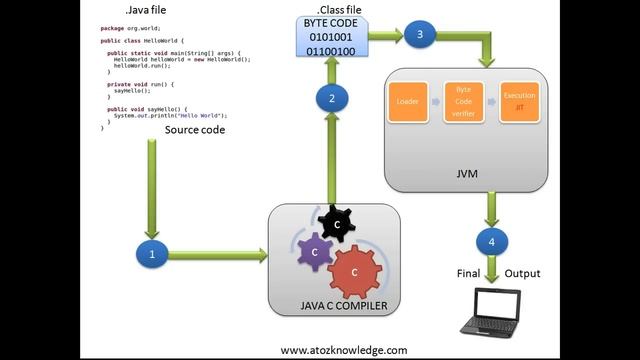 2.How JVM works in Java  {In தமிழ்}