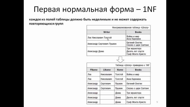 Access - нормализация данных