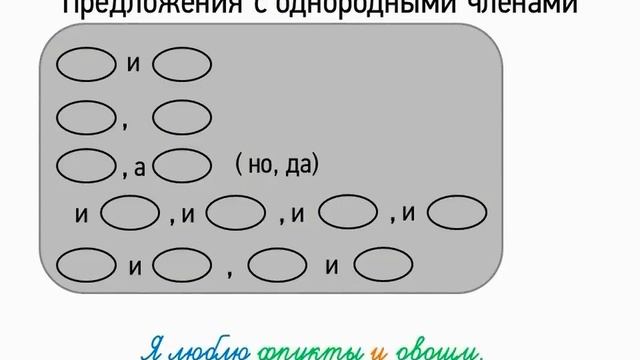 Предложения с однородными членами (5 класс, видеоурок-презентация)