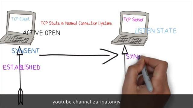 tcp tutorial tcp state diagram for connection establishment closing смотреть онлайн