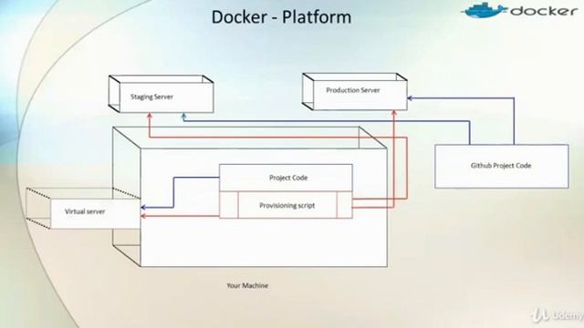 7.Virtualization vs. Docker смотреть онлайн