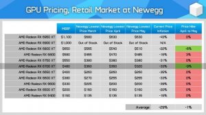 Nvidia & AMD Are Slowly Getting Desperate - May GPU Pricing Update