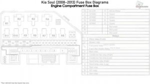 Kia Soul (2008-2013) Fuse Box Diagrams