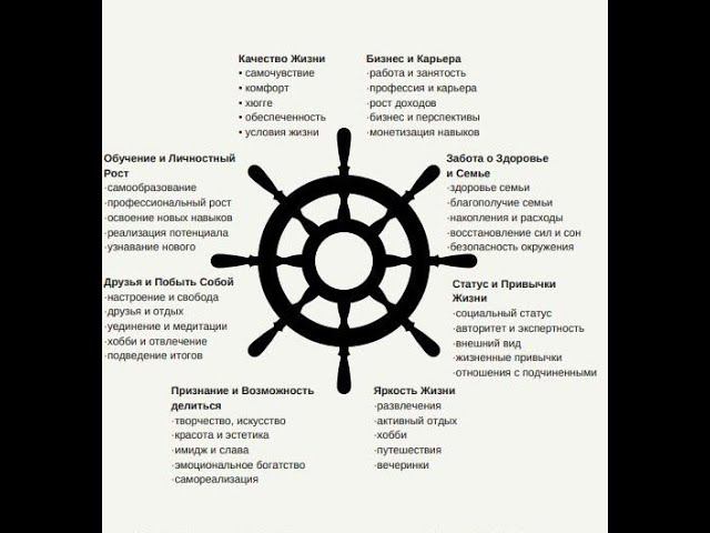 МК Моя лучшая жизнь часть 1 Колесо Баланса сектор Качество Жизни