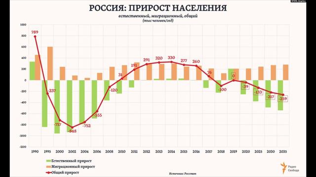Счетная палата предупредила о сокращении населения России