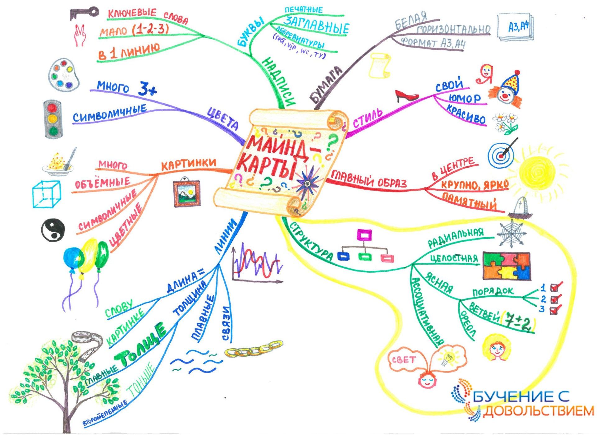 Дизайн ментальная карта
