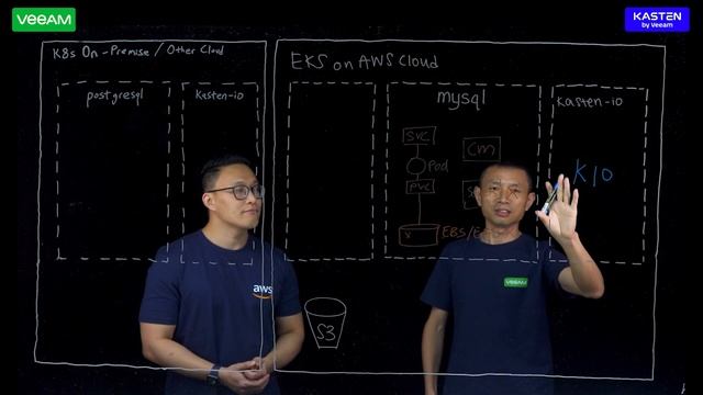 EKS Lightboard - Kasten on AWS EKS Lightboard by Yongkang & Desmond | Kubernetes Backup DR Mobility смотреть онлайн