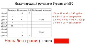 БИТВА ОПЕРАТОРОВ #2. Международный роуминг МТС (Турция)