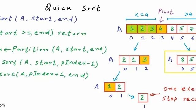 [7.7] Quicksort Algorithm