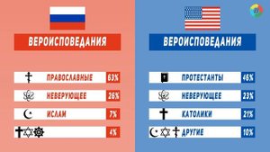 Россия против США. Сравнение стран (2021)