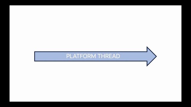 Virtual Threads Explained смотреть онлайн