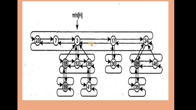 Fibonacci Heap Creation and Insertion