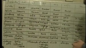 Слова со значением "Любовь" в романских языках