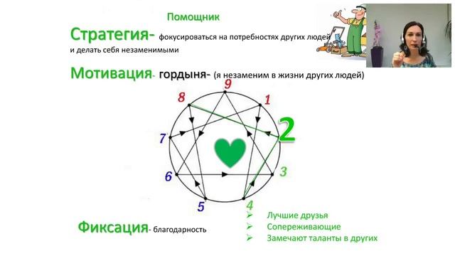 Эннеаграмма. Кто я?