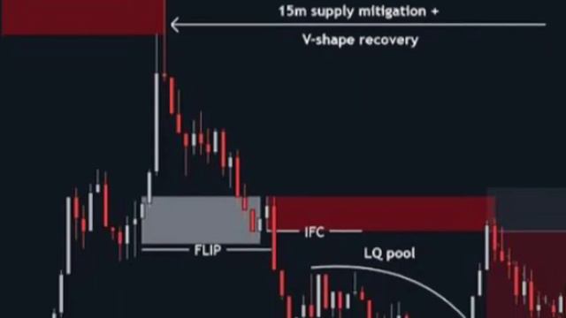 Flip Zone Trade Entry | Smart Money Concept | Trading Tamil | Fundlu
