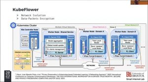 Flower Summit 2023 | Designing a Privacy-Preserving Kubernetes Operator for Federated Learning