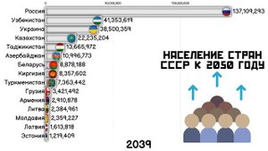 Перспектива численности населения стран СССР к 2050 году.Сравнение стран.Статистика.Инфографика.ССС