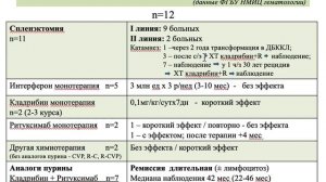Альради Л.С. Волосатоклеточный лейкоз. Часть 3.