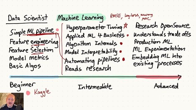 Machine Learning From Beginning To Advanced