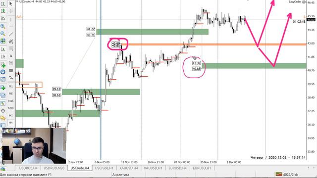 Цена на нефть, золото XAUUSD, курс доллар рубль USD/RUB. Форекс прогноз на 3-4 декабря